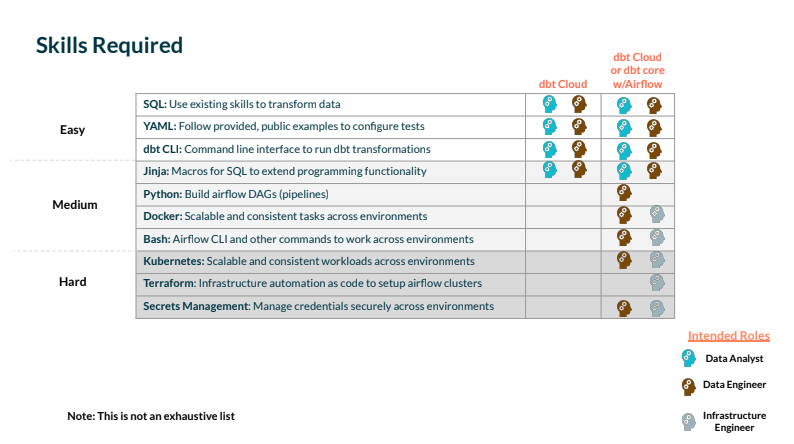 airflow and dbt skills required